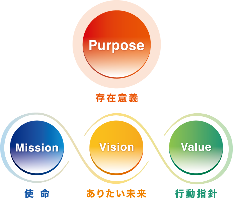 Purpose 存在意義 Mission 使命 Vision ありたい未来 Value 行動指針